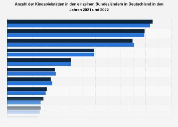 Anzahl der Kinosäle pro Bundesland in Deutschland Anzahl der Kinosäle pro Bundesland in Deutschland