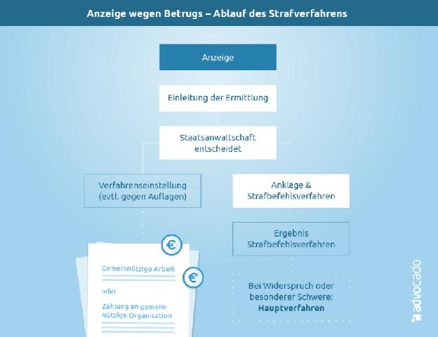Was passiert nach einer Anzeige wegen Sozialbetrug? Was passiert nach einer Anzeige wegen Sozialbetrug?