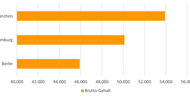 Durchschnittliches Gehalt eines Architekten in Deutschland Durchschnittliches Gehalt eines Architekten in Deutschland