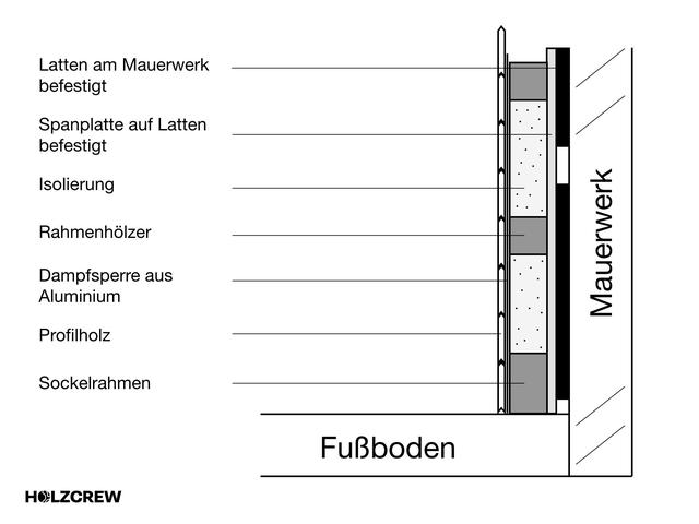 Schritt-für-Schritt-Anleitung für den Wandaufbau beim Sauna selber bauen Schritt-für-Schritt-Anleitung für den Wandaufbau beim Sauna selber bauen