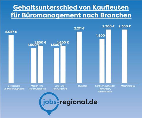 Verdienstmöglichkeiten als Bürokauffrau in der Ausbildung: Wie viel kannst du verdienen?