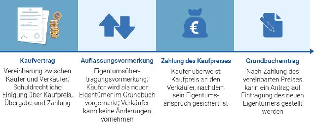 5. Unterschiede zwischen einem Grundstück mit Auflassung und anderem Erwerb