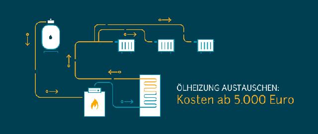 Ab wann muss eine Ölheizung ersetzt werden? Ab wann muss eine Ölheizung ersetzt werden?