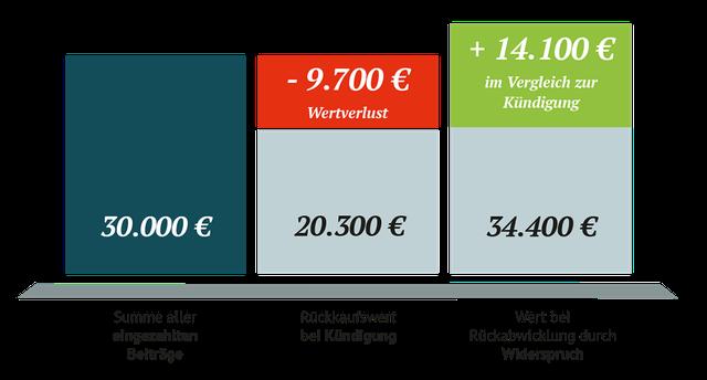 Lebensversicherung wird ausgezahlt: Was tun? Lebensversicherung wird ausgezahlt: Was tun?