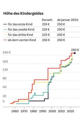 Zeitplan für Kindergeldauszahlungen 2023: Wann kann ich mit der Überweisung rechnen? Zeitplan für Kindergeldauszahlungen 2023: Wann kann ich mit der Überweisung rechnen?