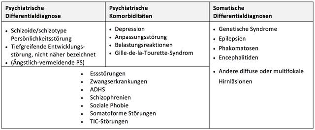 Frühkindlicher Autismus, Asperger-Syndrom und Atypischer Autismus: Unterschiede und Gemeinsamkeiten Frühkindlicher Autismus, Asperger-Syndrom und Atypischer Autismus: Unterschiede und Gemeinsamkeiten