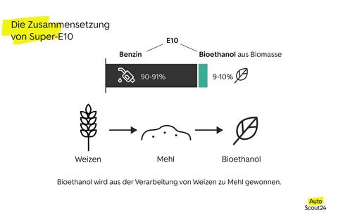 Nicht alle Autos vertragen E10: Eine Liste der betroffenen Fahrzeuge. Nicht alle Autos vertragen E10: Eine Liste der betroffenen Fahrzeuge.