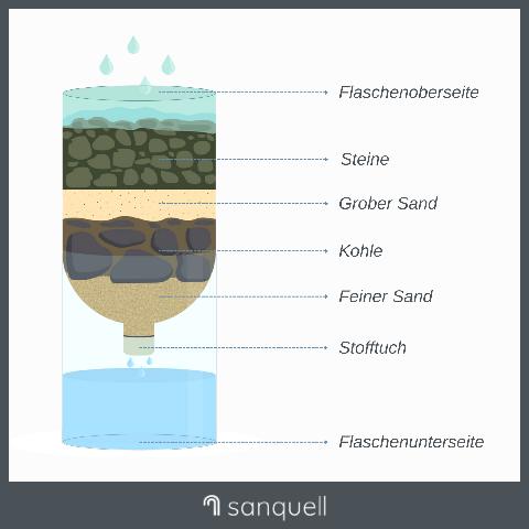 Schritt-für-Schritt-Anleitung: Wasserfilter selber machen Schritt-für-Schritt-Anleitung: Wasserfilter selber machen