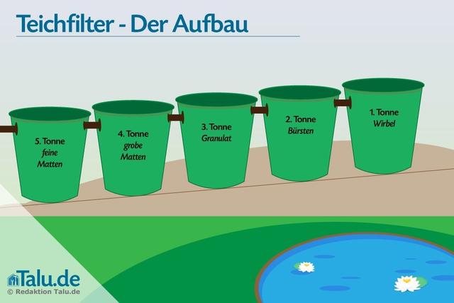 DIY-Koiteichfilter bis 30000 Liter: Anleitung für den Selbstbau