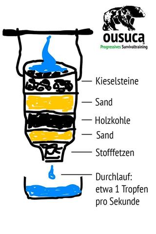 Wasserfilter selbstgebaut: Tipps und Tricks für den Eigenbau