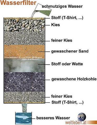 DIY Wasserfilter: Schritt für Schritt Anleitung zum Selberbauen