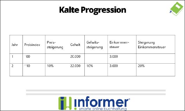Kalte Progression erklärt: Wie sich steigende Einkommen auf die Steuerlast auswirken Kalte Progression erklärt: Wie sich steigende Einkommen auf die Steuerlast auswirken