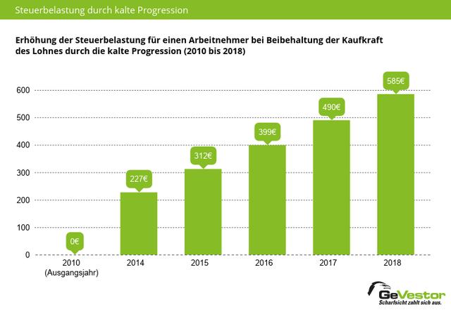 Auswirkungen der kalten Progression: Warum die Steuerlast überproportional steigt Auswirkungen der kalten Progression: Warum die Steuerlast überproportional steigt