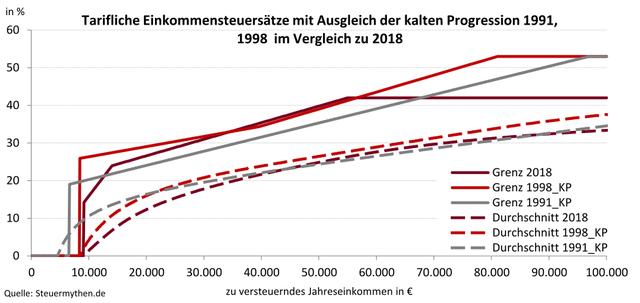 Tarifstufen und Inflation: Warum regelmäßige Anpassungen notwendig sind, um die kalte Progression zu verhindern Tarifstufen und Inflation: Warum regelmäßige Anpassungen notwendig sind, um die kalte Progression zu verhindern