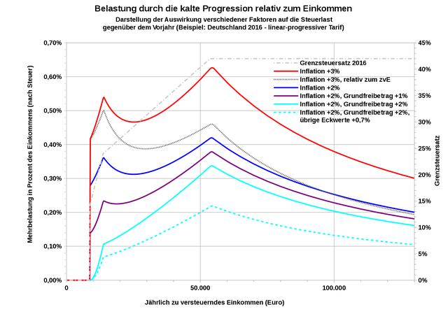 Die Bedeutung der kalten Progression: Steuerliche Mehrbelastung durch Lohnerhöhungen Die Bedeutung der kalten Progression: Steuerliche Mehrbelastung durch Lohnerhöhungen