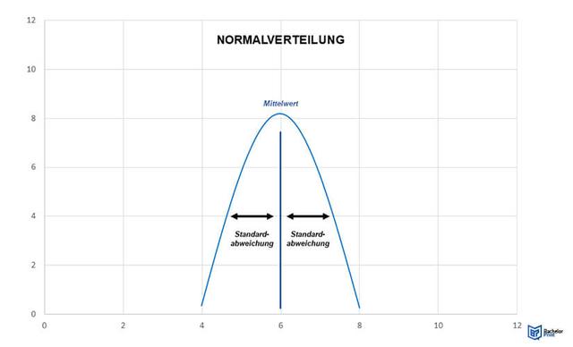 Wie die Standardabweichung die Verteilung von Daten beschreibt Wie die Standardabweichung die Verteilung von Daten beschreibt