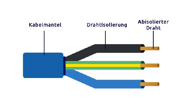 Alles über die Bedeutung der Farben von Stromkabeln