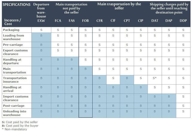 Incoterms 2010: Die wichtigsten Verpflichtungen bei FOB-Geschäften