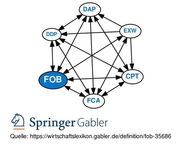Die Bedeutung von FOB im Außenhandelsgeschäft