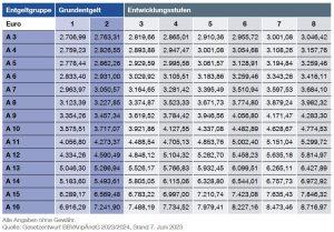 Berechnung der Pension für Beamte in der Besoldungsgruppe A12 Berechnung der Pension für Beamte in der Besoldungsgruppe A12