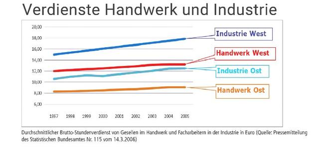 Berufliche Entwicklung: Vom Handwerker zum Facharbeiter