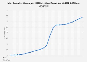 Wie groß ist die Bevölkerung von Katar? Aktuelle Zahlen und Trends Wie groß ist die Bevölkerung von Katar? Aktuelle Zahlen und Trends
