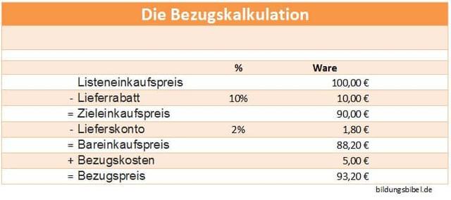 Berechnung des Bezugspreises: Bezugskosten im Überblick Berechnung des Bezugspreises: Bezugskosten im Überblick