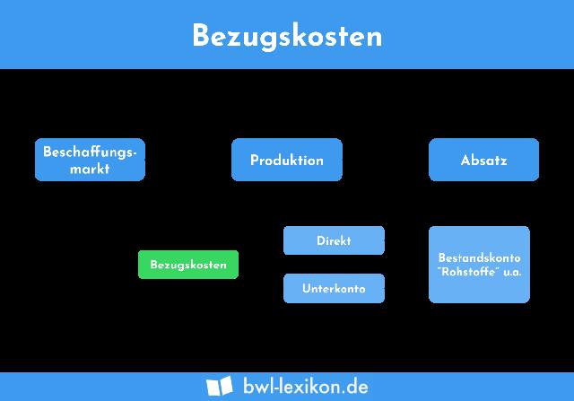 Wie werden Bezugskosten ermittelt? Wie werden Bezugskosten ermittelt?