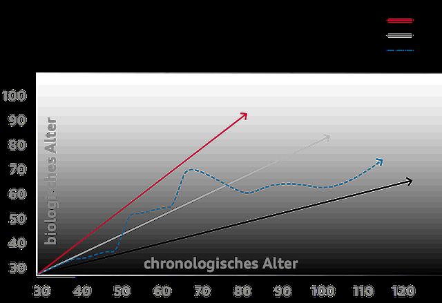 Biologisches Altern: Warum wir in unseren 30ern, 60ern und 70ern am meisten altern