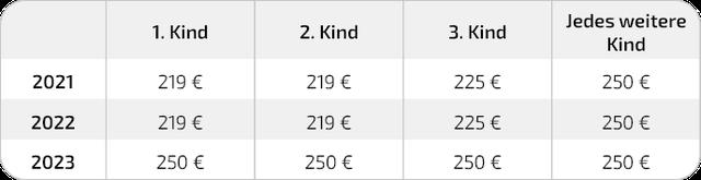 Kindergeld oder Kinderfreibetrag - Was ist besser? Kindergeld oder Kinderfreibetrag - Was ist besser?