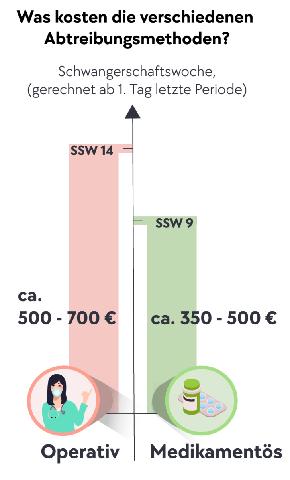 Kostenübernahme und Fristen: Alles Wissenswerte zum Thema Schwangerschaftsabbruch