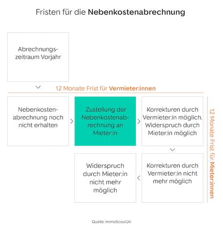 Kann die Frist für die Nebenkostenabrechnung verlängert werden? Kann die Frist für die Nebenkostenabrechnung verlängert werden?