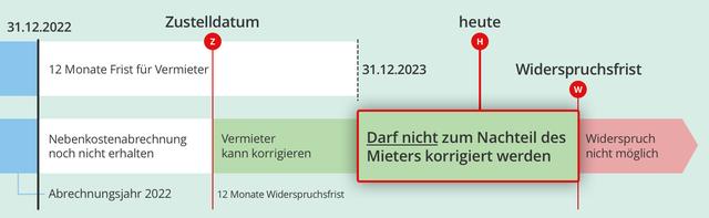 Bis Wann Muss Die Nebenkostenabrechnung Erstellt Werden? - Sieu Thi Do ...