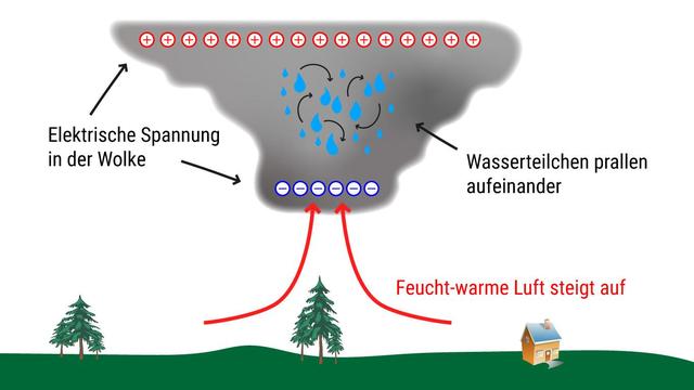 Wie entstehen Blitze? Ein Blick in die Welt der Funkenentladungen Wie entstehen Blitze? Ein Blick in die Welt der Funkenentladungen