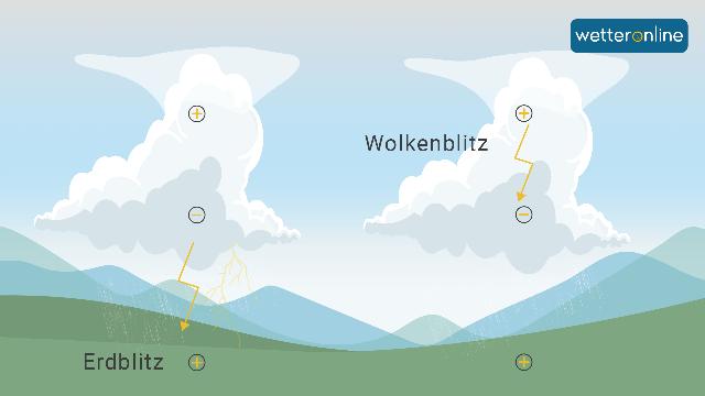 Blitzarten und ihre Entstehung: Von Kugelblitzen bis zu Red Sprites Blitzarten und ihre Entstehung: Von Kugelblitzen bis zu Red Sprites