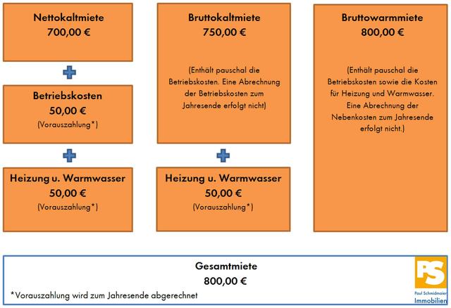 Die Bruttokaltmiete: Definition und Unterschied zur Nettokaltmiete Die Bruttokaltmiete: Definition und Unterschied zur Nettokaltmiete
