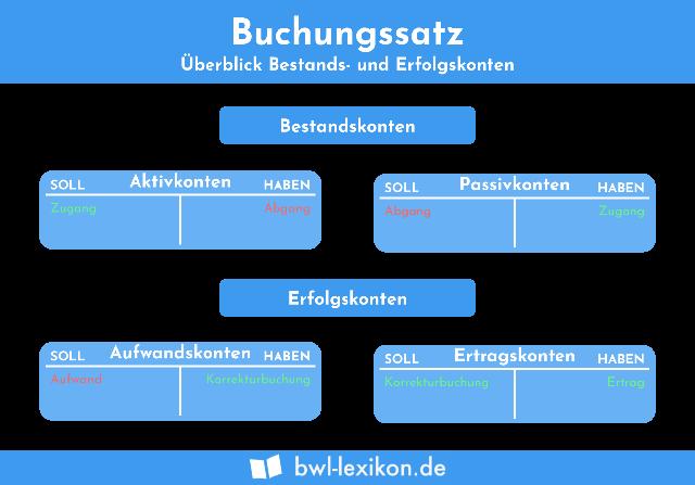 Wann erfolgt die Buchung von Geldeingängen bei Banken? Wann erfolgt die Buchung von Geldeingängen bei Banken?