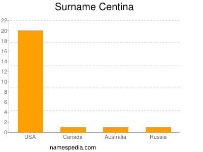 Bedeutung und Verwendung von Centinas Bedeutung und Verwendung von Centinas