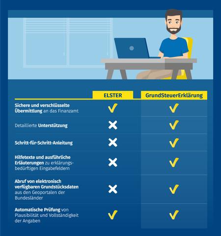 Wie kann man die Grundsteuererklärung online abgeben? Wie kann man die Grundsteuererklärung online abgeben?