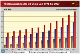 Militärische Stärke Chinas im Jahr 2023: Anzahl der Soldaten Militärische Stärke Chinas im Jahr 2023: Anzahl der Soldaten