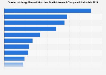Statistik zur Truppenstärke Chinas im Jahr 2023: Wie viele Soldaten hat das Land? Statistik zur Truppenstärke Chinas im Jahr 2023: Wie viele Soldaten hat das Land?
