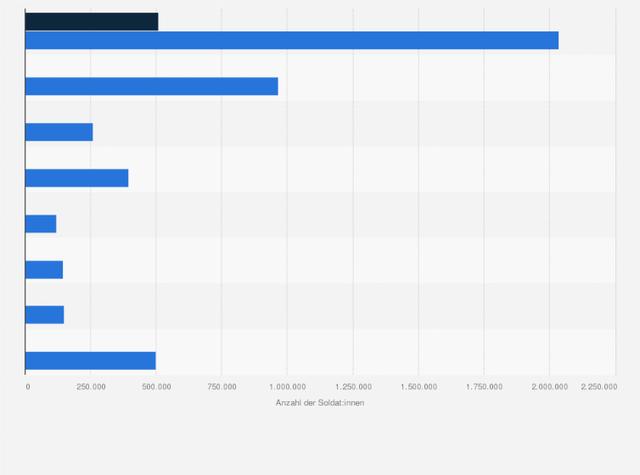 Die Truppenstärke der chinesischen Armee im Jahr 2023: Eine statistische Analyse Die Truppenstärke der chinesischen Armee im Jahr 2023: Eine statistische Analyse