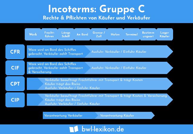 CIF: Eine klassische Seefrachtklausel mit erweiterten Verpflichtungen für den Verkäufer CIF: Eine klassische Seefrachtklausel mit erweiterten Verpflichtungen für den Verkäufer