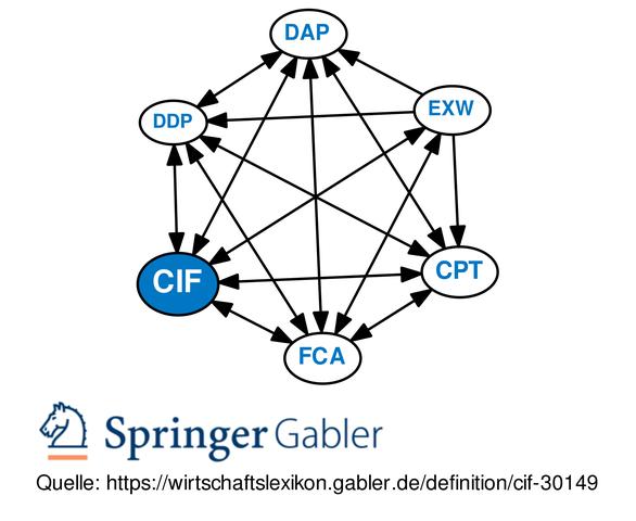 Bedeutung und Anwendung von CIF in Außenhandelsgeschäften Bedeutung und Anwendung von CIF in Außenhandelsgeschäften