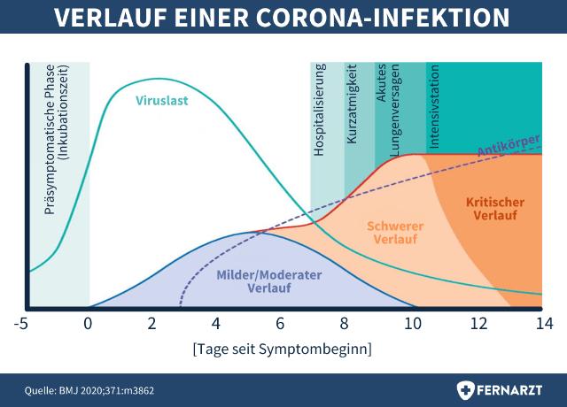 Dauer der Krankschreibung bei Corona-Infektion Dauer der Krankschreibung bei Corona-Infektion