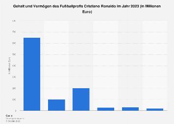 Vermögen von Cristiano Ronaldo im Jahr 2023: Wie hoch ist sein Reichtum?