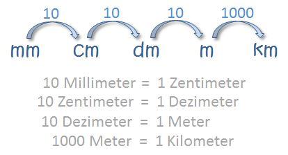 Das Dezimeter Eine zehntel Maßeinheit des Meters. Sieu Thi Do Noi That