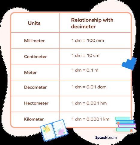 Die Bedeutung und Verwendung eines Dezimeters Die Bedeutung und Verwendung eines Dezimeters