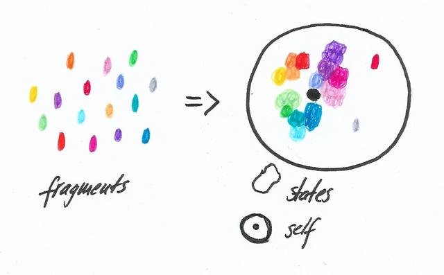 Die verschiedenen Persönlichkeitsanteile: Wie fühlt es sich an, wenn die Identität gespalten ist? Die verschiedenen Persönlichkeitsanteile: Wie fühlt es sich an, wenn die Identität gespalten ist?