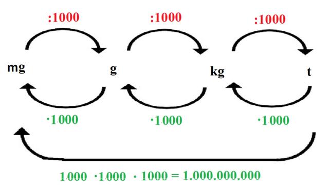 Von Kilogramm zu Tonnen: Wie man Gewichte umrechnet Von Kilogramm zu Tonnen: Wie man Gewichte umrechnet